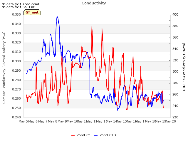 plot of Conductivity