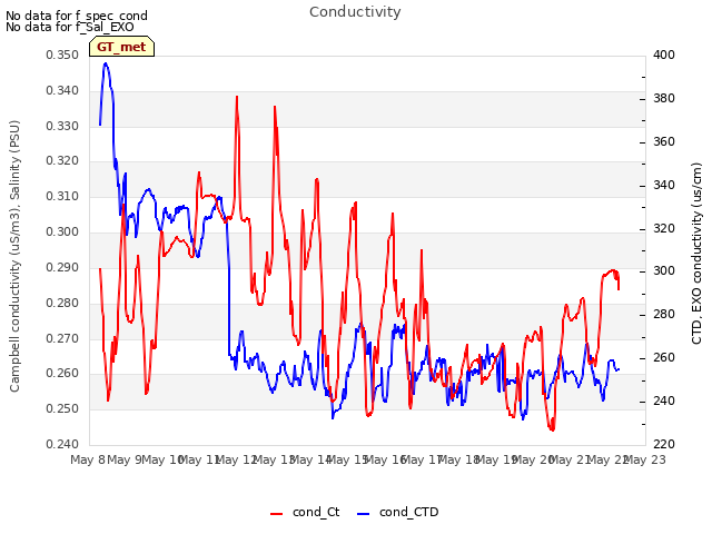 plot of Conductivity