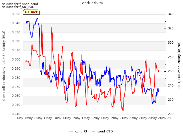 plot of Conductivity