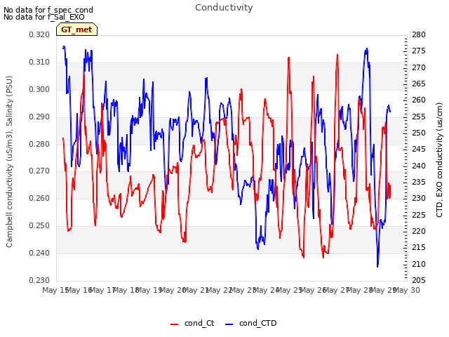 plot of Conductivity