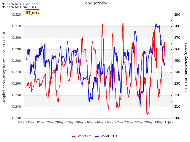 plot of Conductivity