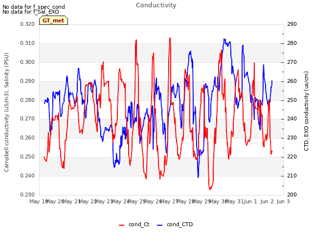 plot of Conductivity