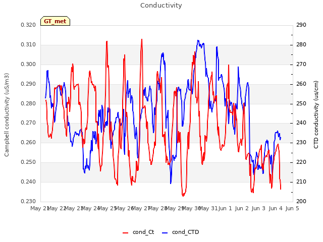 plot of Conductivity