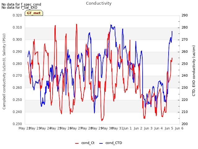 plot of Conductivity