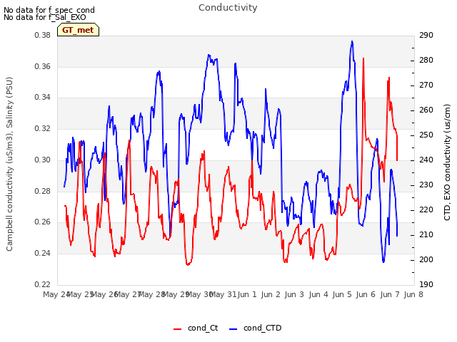 plot of Conductivity