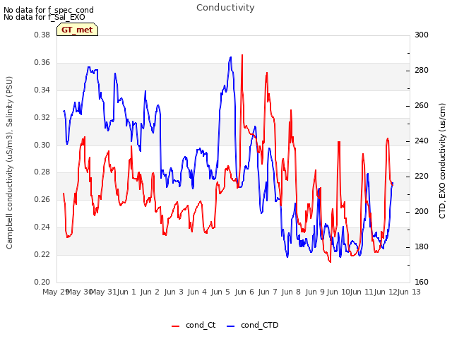 plot of Conductivity