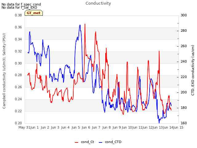 plot of Conductivity