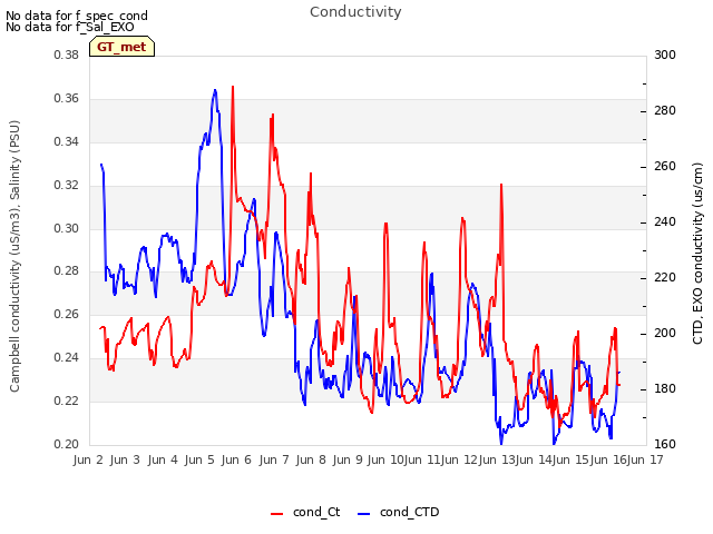 plot of Conductivity