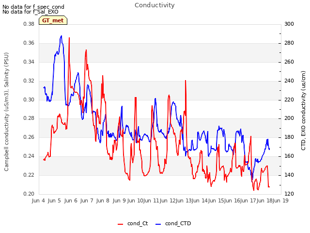 plot of Conductivity