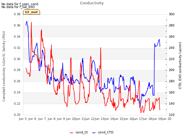 plot of Conductivity