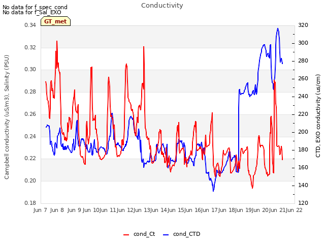 plot of Conductivity