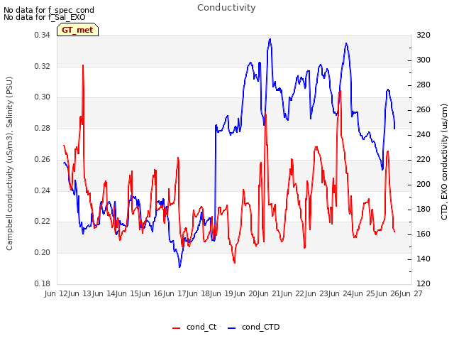 plot of Conductivity