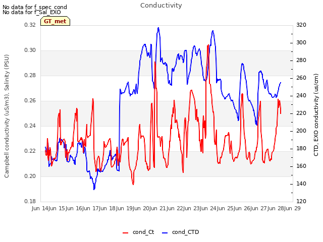 plot of Conductivity