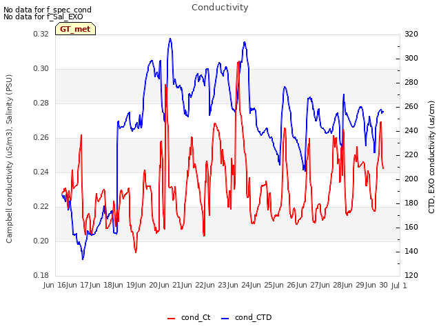 plot of Conductivity