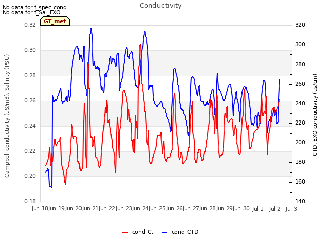 plot of Conductivity