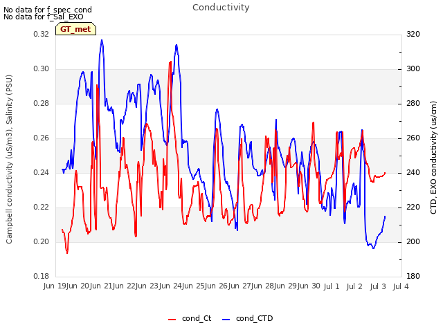 plot of Conductivity