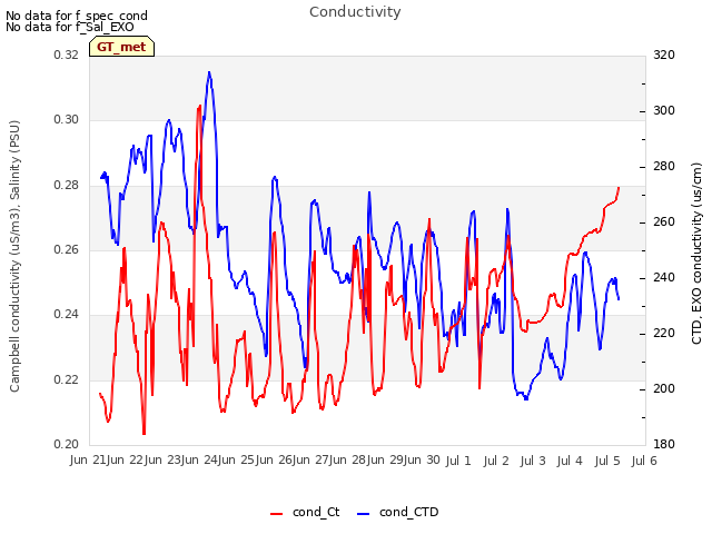 plot of Conductivity