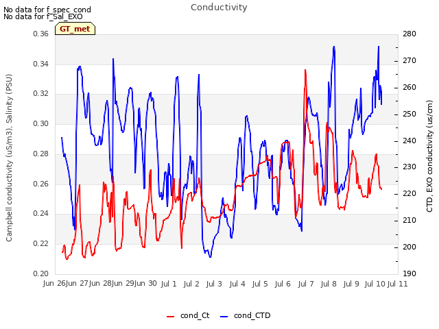 plot of Conductivity