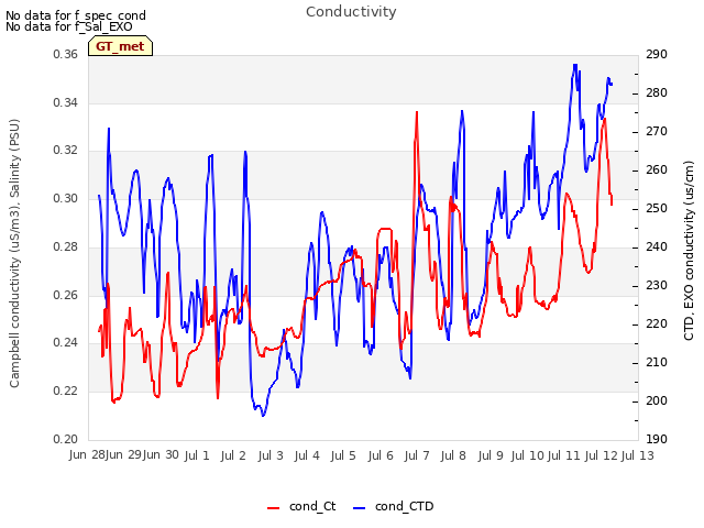 plot of Conductivity