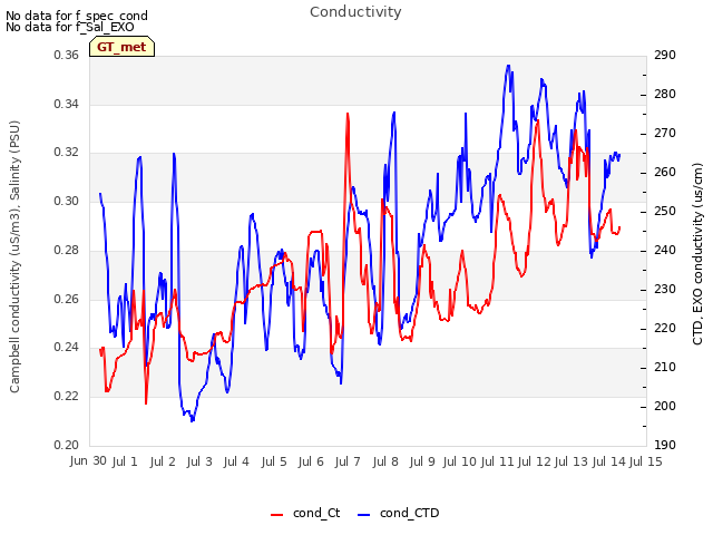 plot of Conductivity