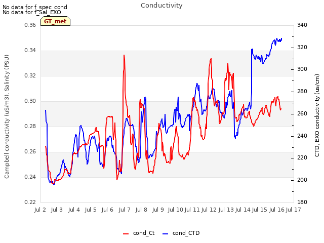 plot of Conductivity