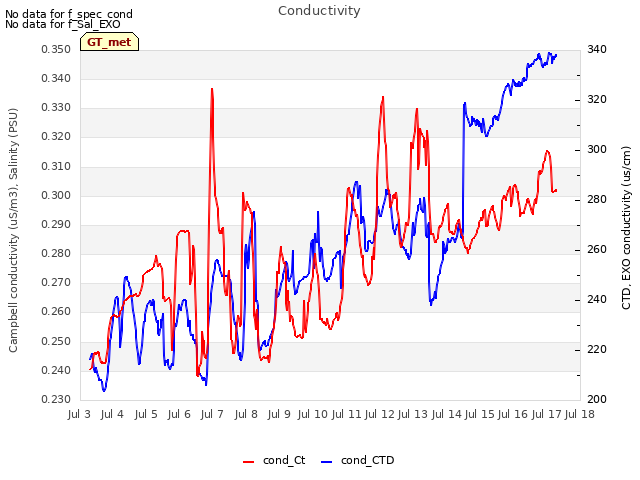 plot of Conductivity