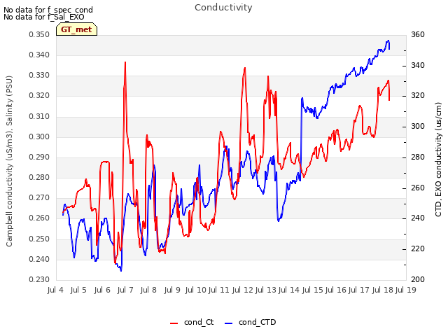 plot of Conductivity