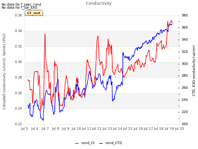 plot of Conductivity