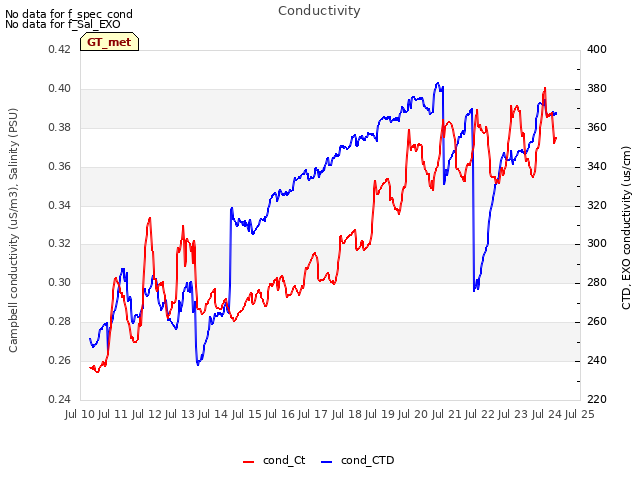plot of Conductivity