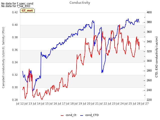 plot of Conductivity