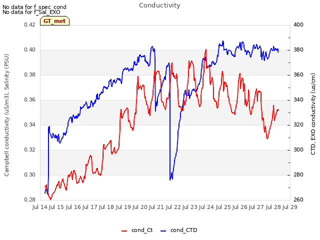 plot of Conductivity