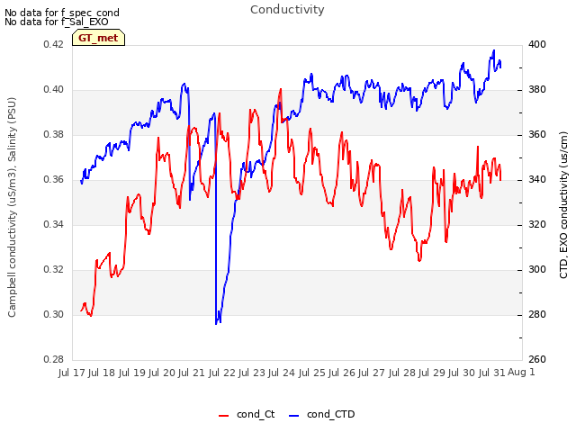 plot of Conductivity