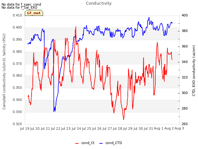 plot of Conductivity