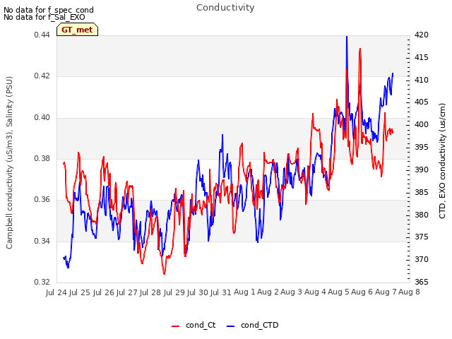 plot of Conductivity