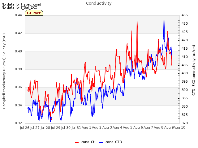 plot of Conductivity