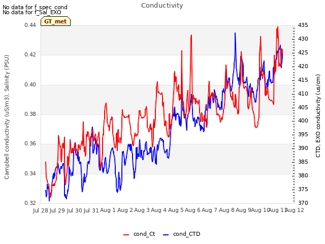 plot of Conductivity