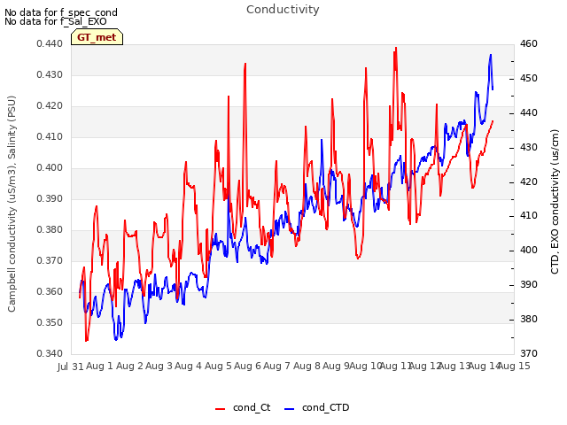 plot of Conductivity