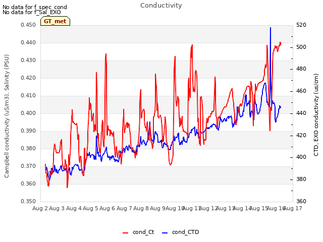 plot of Conductivity