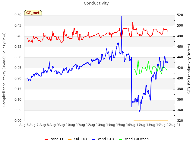 plot of Conductivity