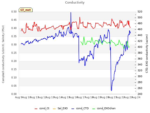 plot of Conductivity