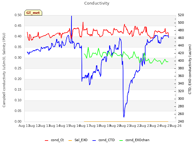 plot of Conductivity