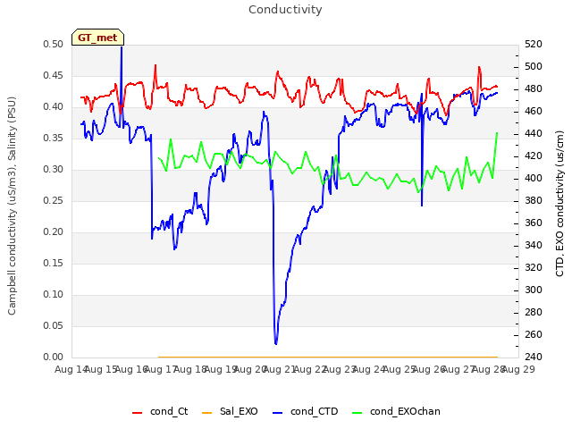 plot of Conductivity