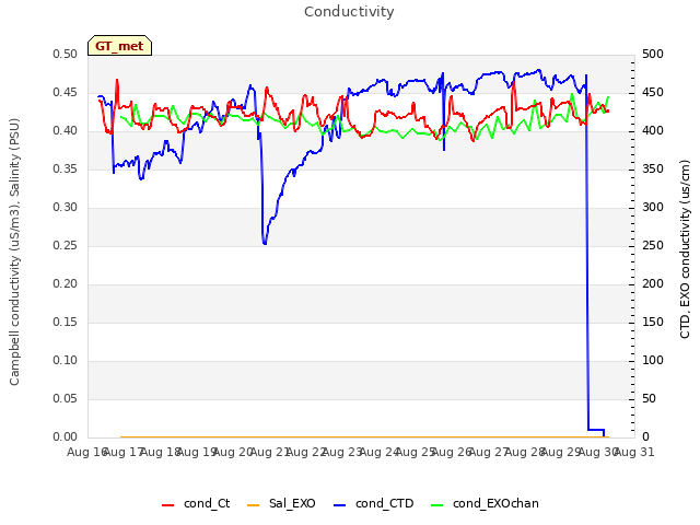 plot of Conductivity