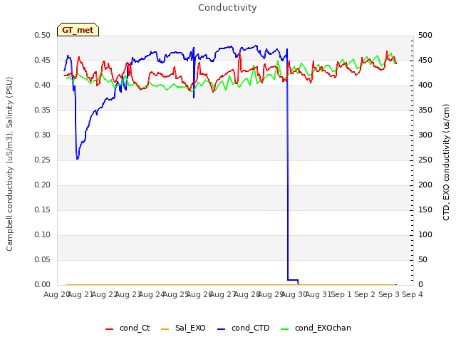 plot of Conductivity