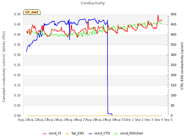 plot of Conductivity