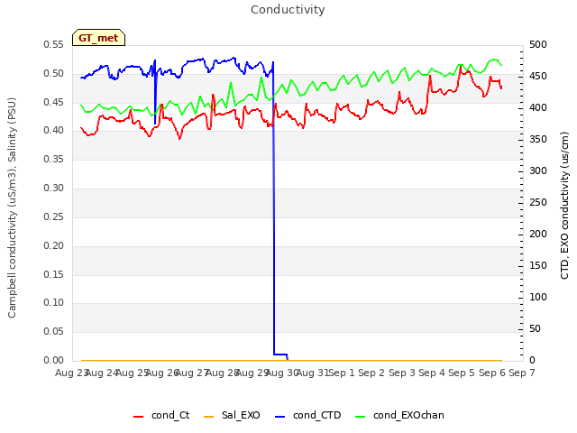 plot of Conductivity