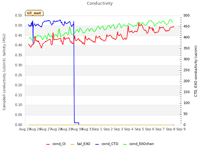 plot of Conductivity