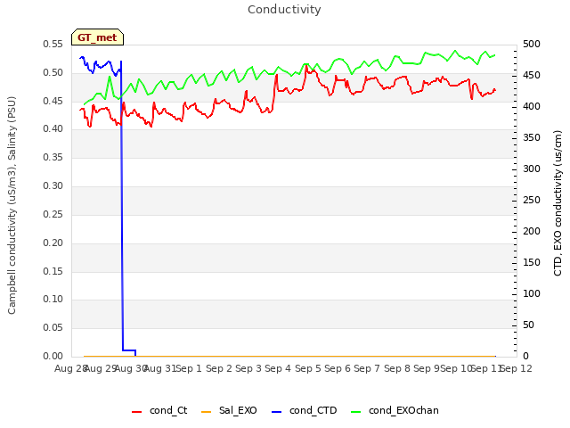 plot of Conductivity