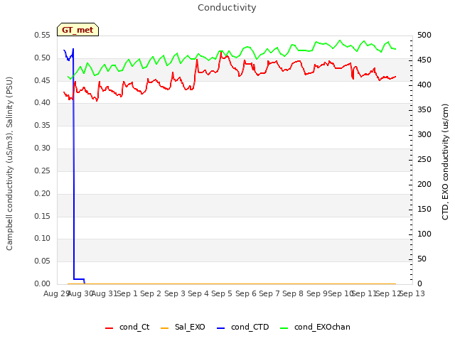 plot of Conductivity