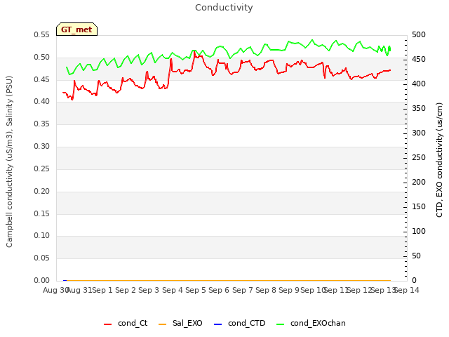 plot of Conductivity